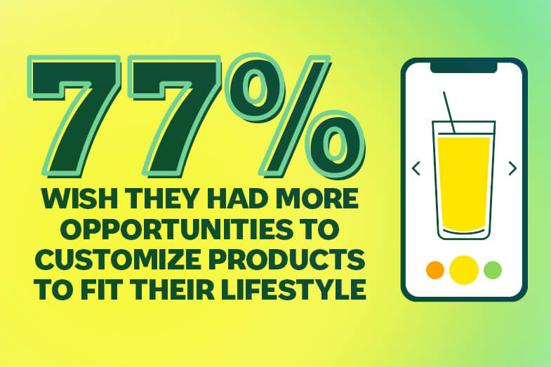 77% wish they had more opportunities to customize products to fit their lifestyle