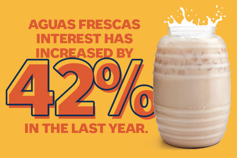 Aguas Frescas Interest Has Increased By 42% in the Last Year