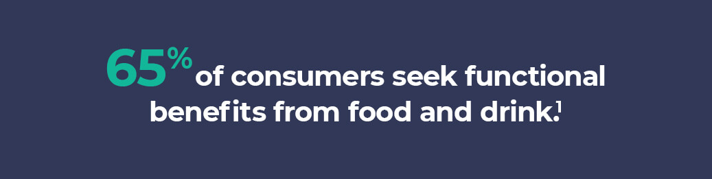 65% of consumers seek functional benefits from food and drink.1