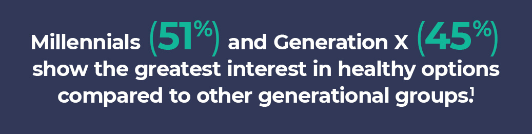Millennials (51%) and Generation X (45%) show the greatest interest in healthy options compared to other generational groups.1